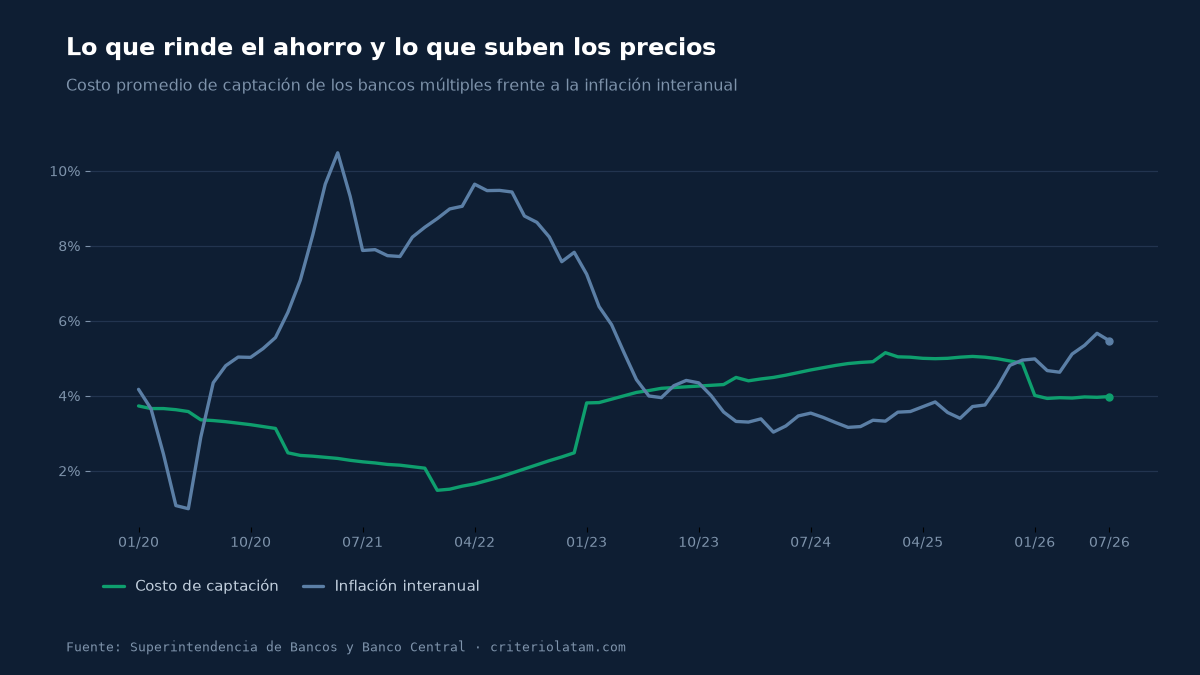 Fuente: Superintendencia de Bancos de la República Dominicana · criteriolatam.com