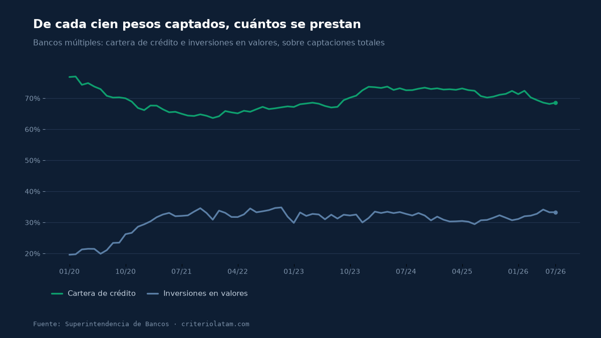 Fuente: Superintendencia de Bancos de la República Dominicana · criteriolatam.com