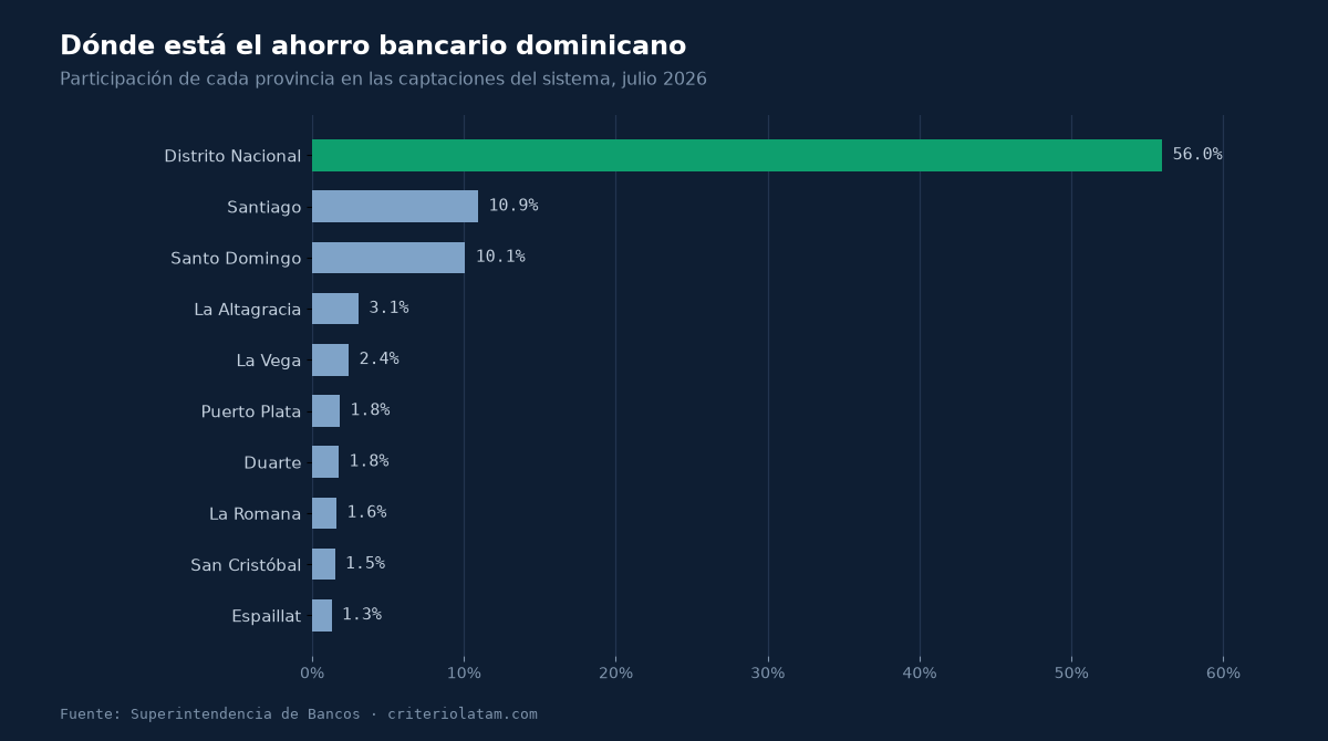 Fuente: Superintendencia de Bancos de la República Dominicana · criteriolatam.com
