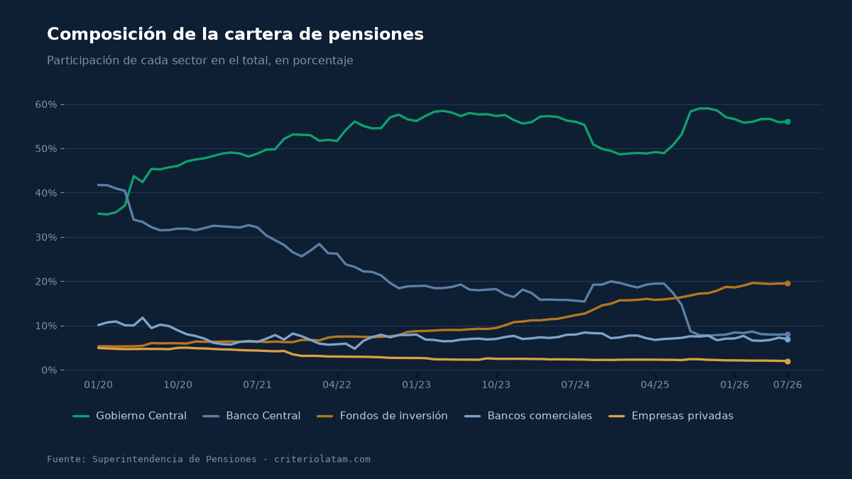 Fuente: Superintendencia de Pensiones (SIPEN) · criteriolatam.com