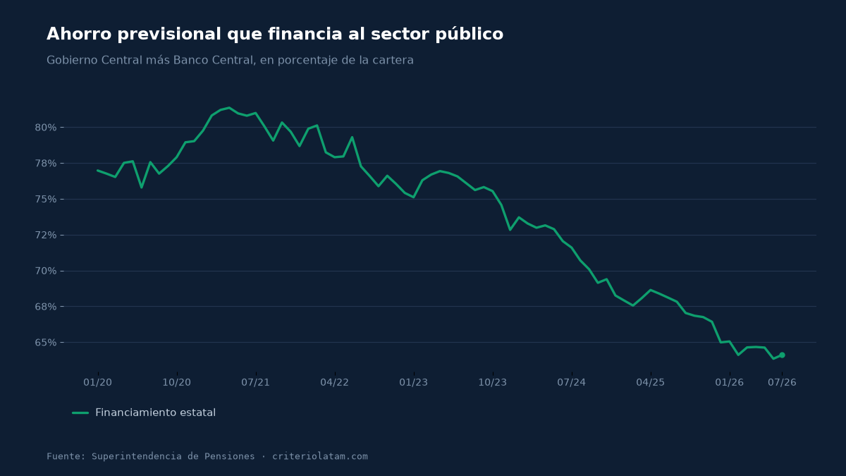 Fuente: Superintendencia de Pensiones (SIPEN) · criteriolatam.com