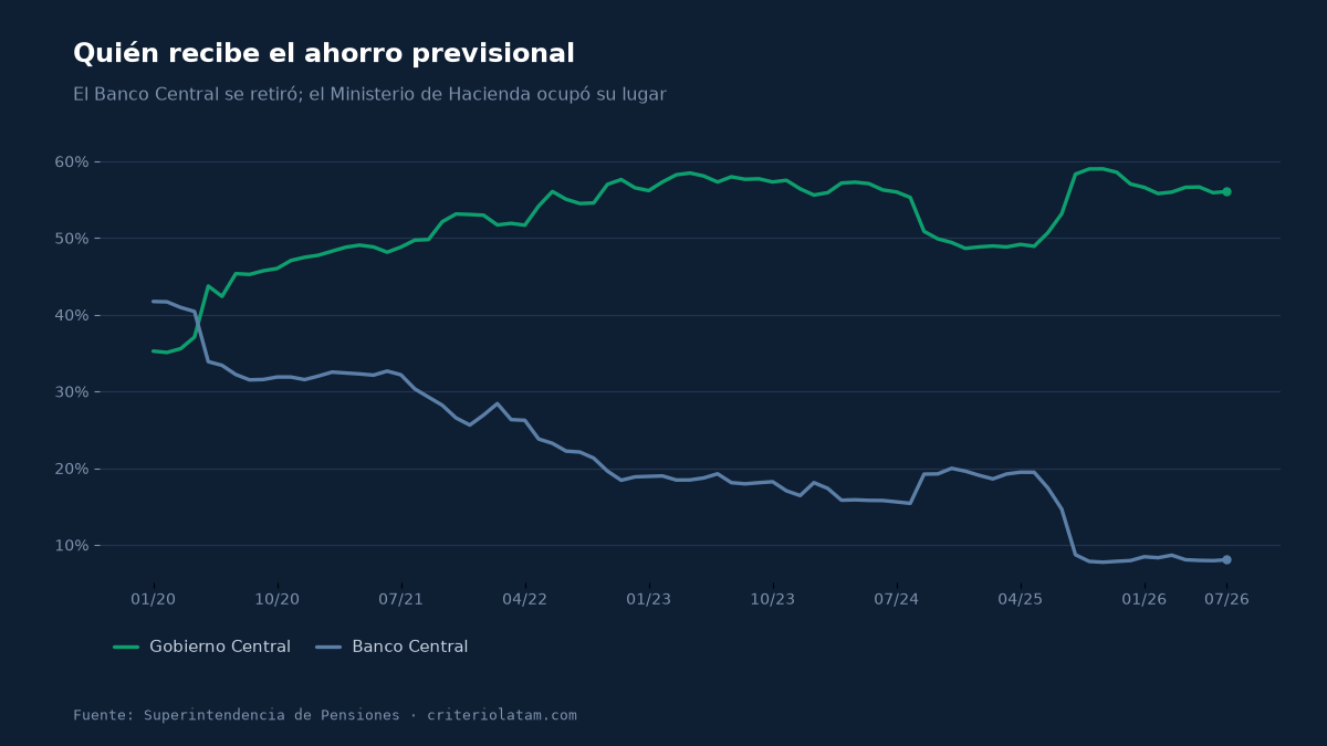 Fuente: Superintendencia de Pensiones (SIPEN) · criteriolatam.com